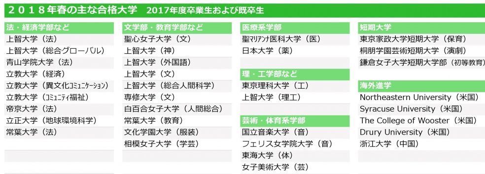 進路実績 不二聖心女子学院 中学校 高等学校