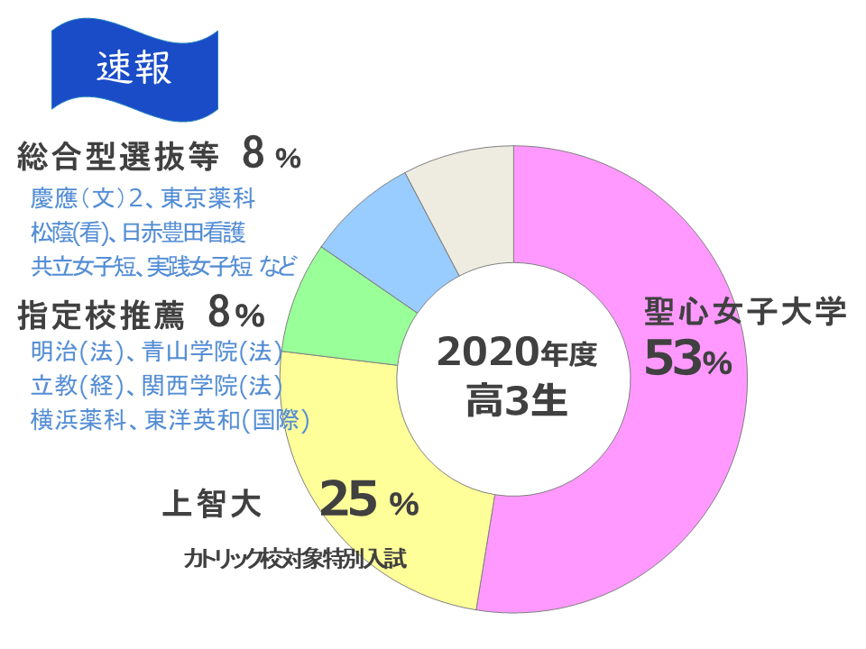 進路実績 不二聖心女子学院 中学校 高等学校